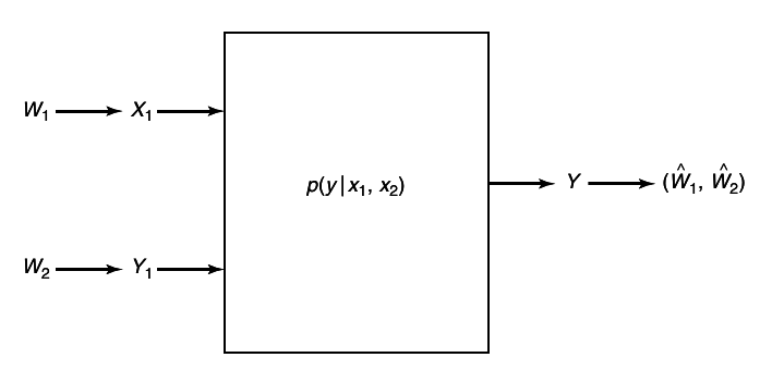 figure Figure 15.7. Multiple-access channel.png